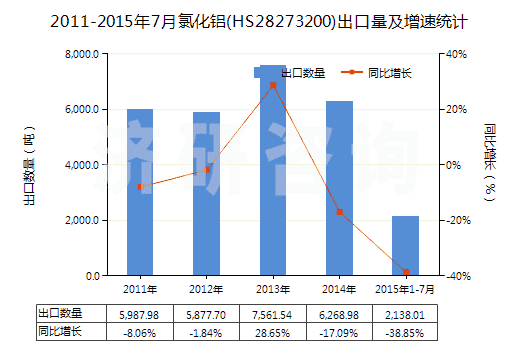 2011-2015年7月氯化鋁(HS28273200)出口量及增速統(tǒng)計